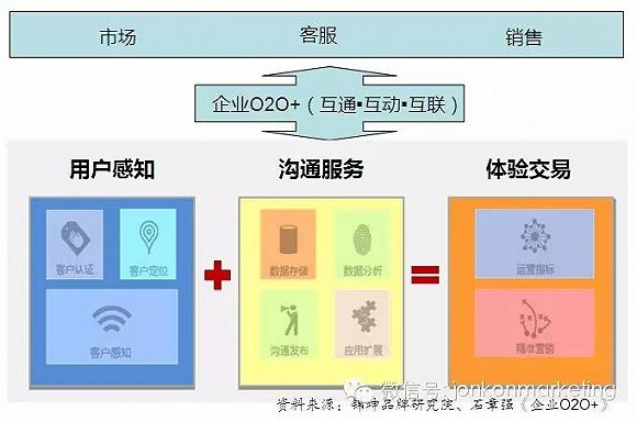 移動互聯時代如何變革營銷系統？